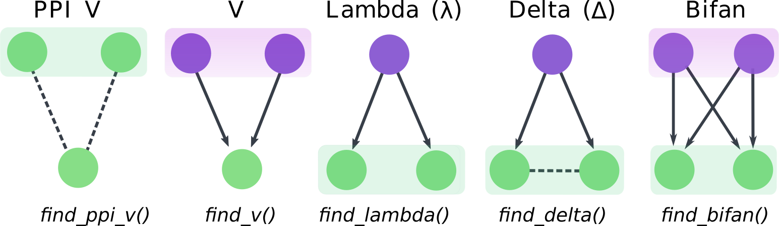 Network motifs and functions to identify them. Shaded boxes indicate paralogs. Regulators and targets are indicated in purple and green, respectively. Arrows indicate directed regulatory interactions, while dashed lines indicate protein-protein interaction.